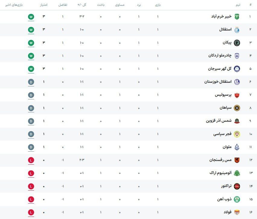 جدول لیگ برتر فوتبال پس از بازی های هفته اول