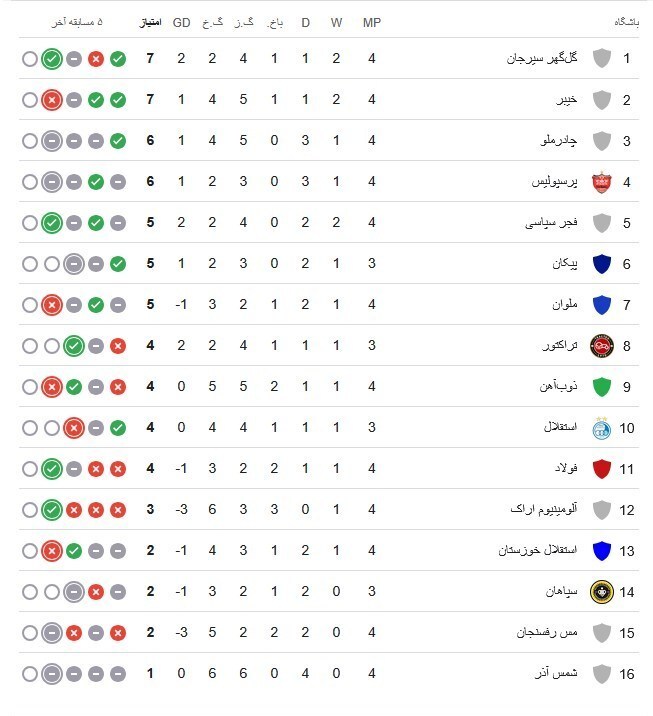 فولاد طعم ۳ امتیاز را چشید/ خیبر باخت و صدر جدول را به گل‌گهر داد + جدول