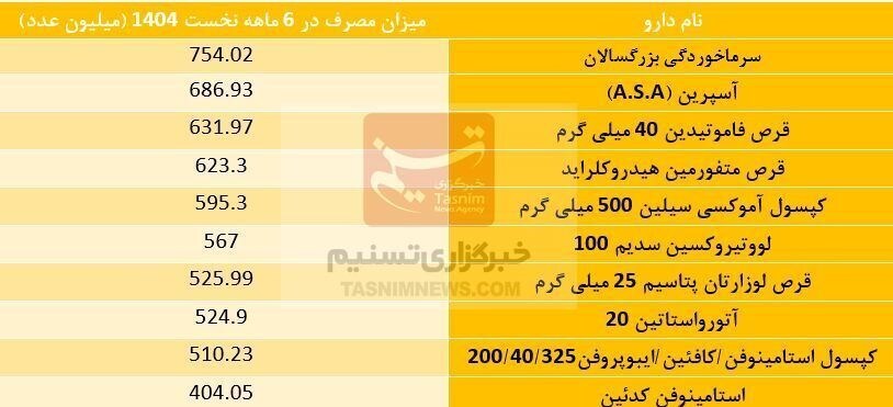 ایرانی‌ها در نیمه اول امسال ۲۸ میلیارد عدد دارو خریدند؛ ۱۰ داروی پرمصرف کشور کدامند؟