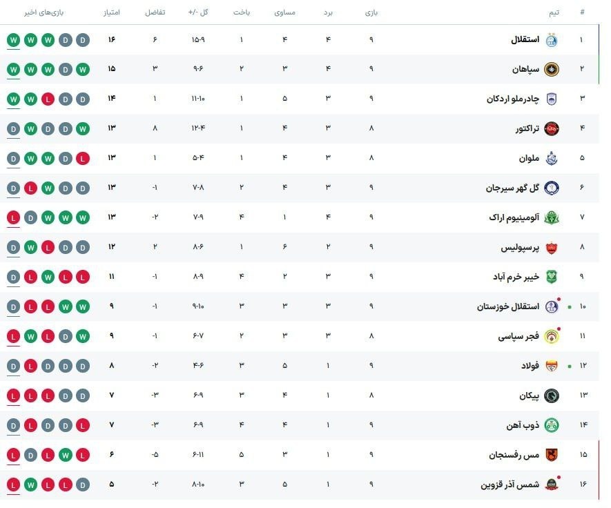 نتایج ۶ دیدار لیگ برتر فوتبال/ استقلال در صدر، سپاهان به رده دوم لیگ رسید